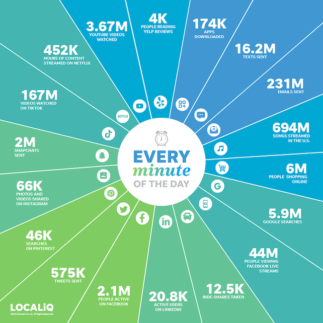Infographic on the amount of data uploaded every minute